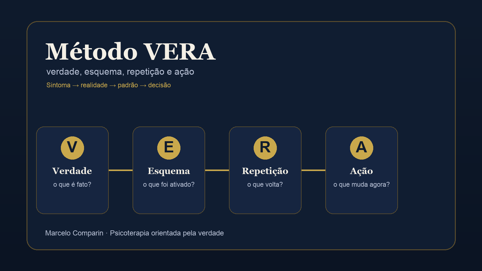 Método VERA de Marcelo Comparin
