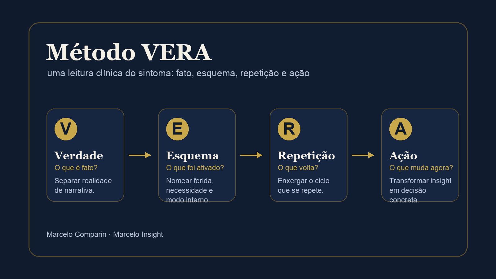Diagrama escuro do metodo VERA aplicado as psicopatologias por Marcelo Comparin